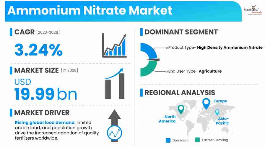 Ammonium Nitrate Market Size & Forecast